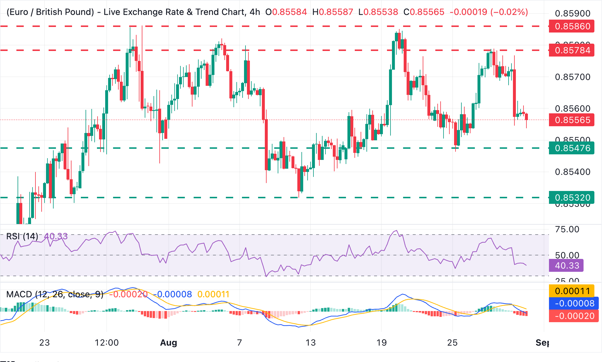 Chart Analysis EUR/GBP