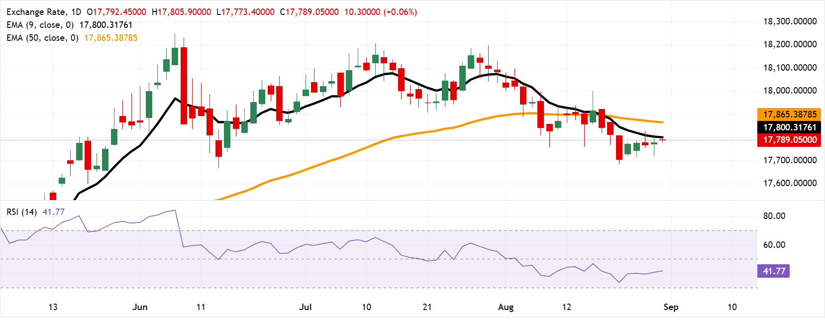 Chart Analysis USD/IDR