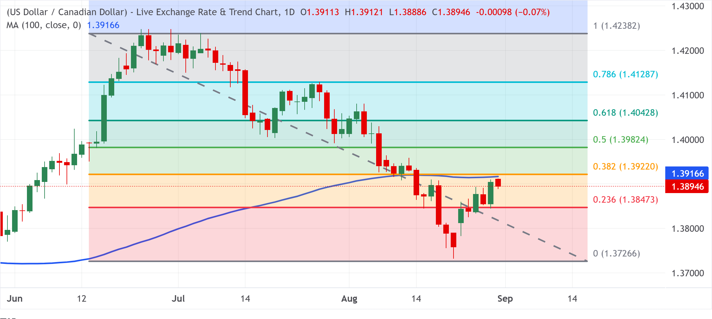 Chart Analysis USD/CAD