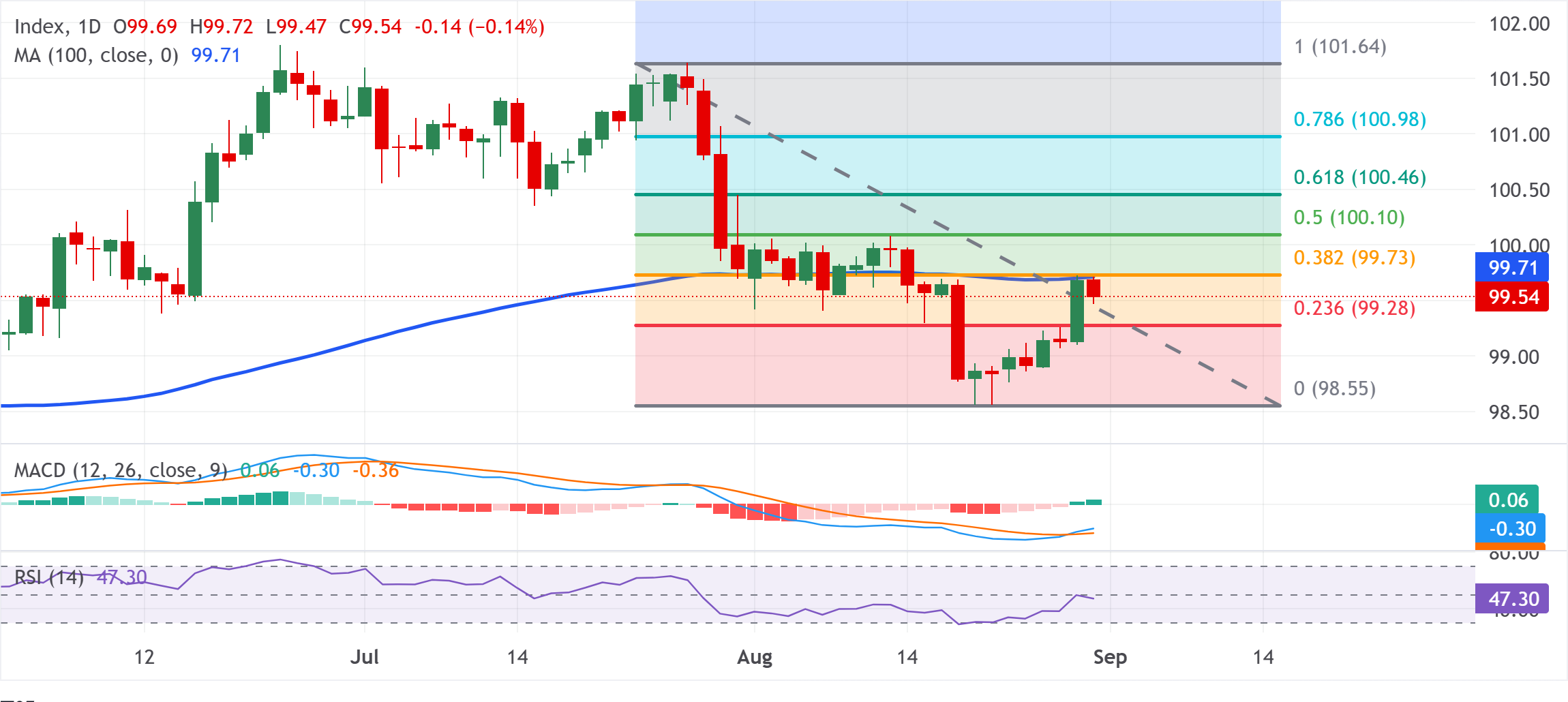 Chart Analysis Dollar Index Spot