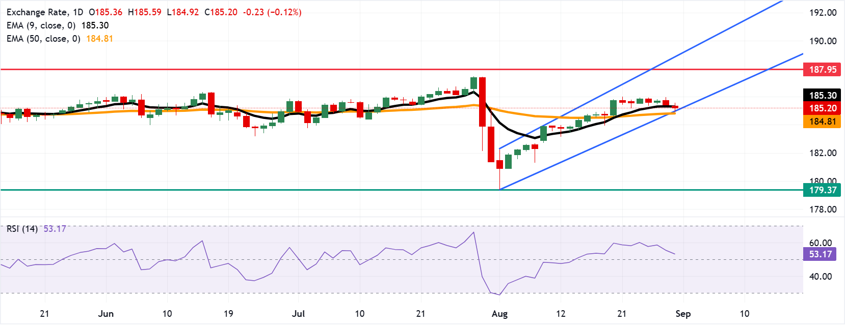 Chart Analysis EUR/JPY