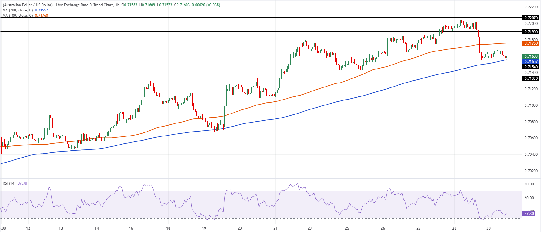 Chart Analysis AUD/USD