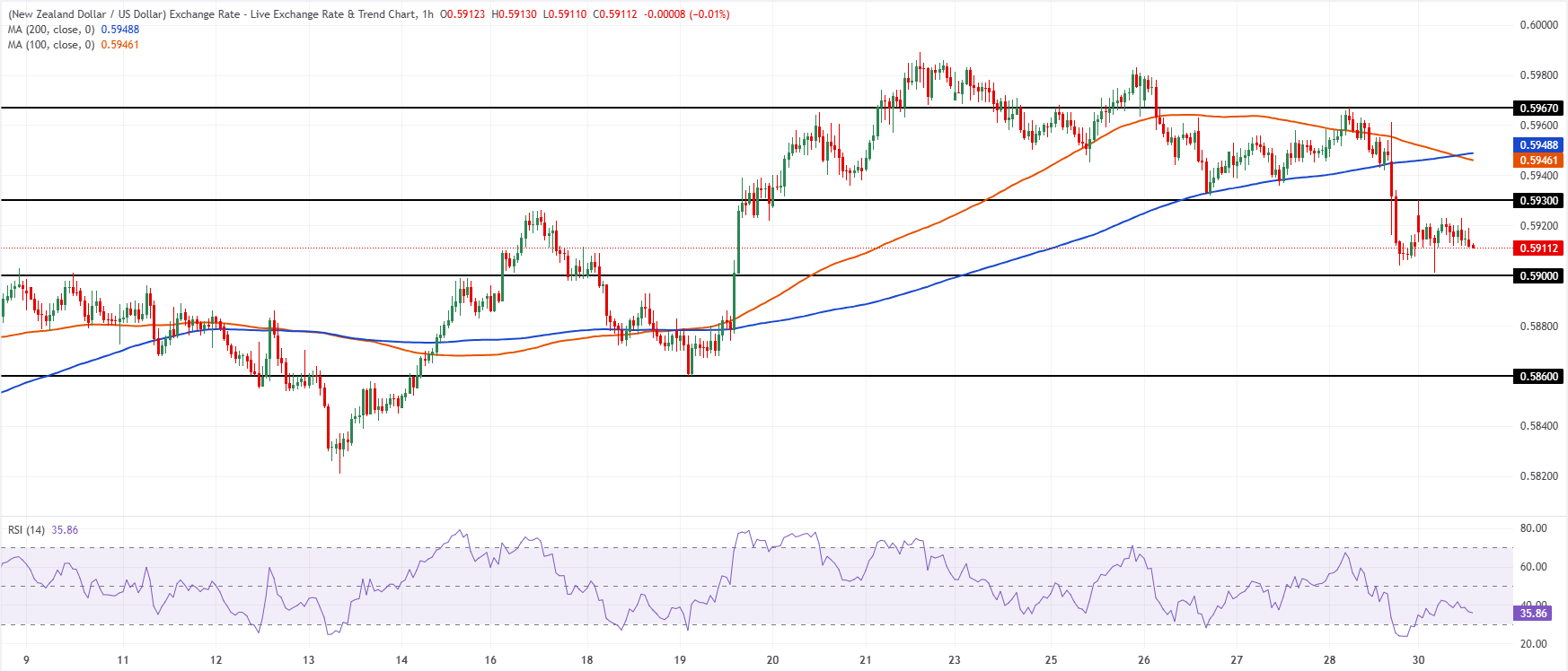 Chart Analysis NZD/USD