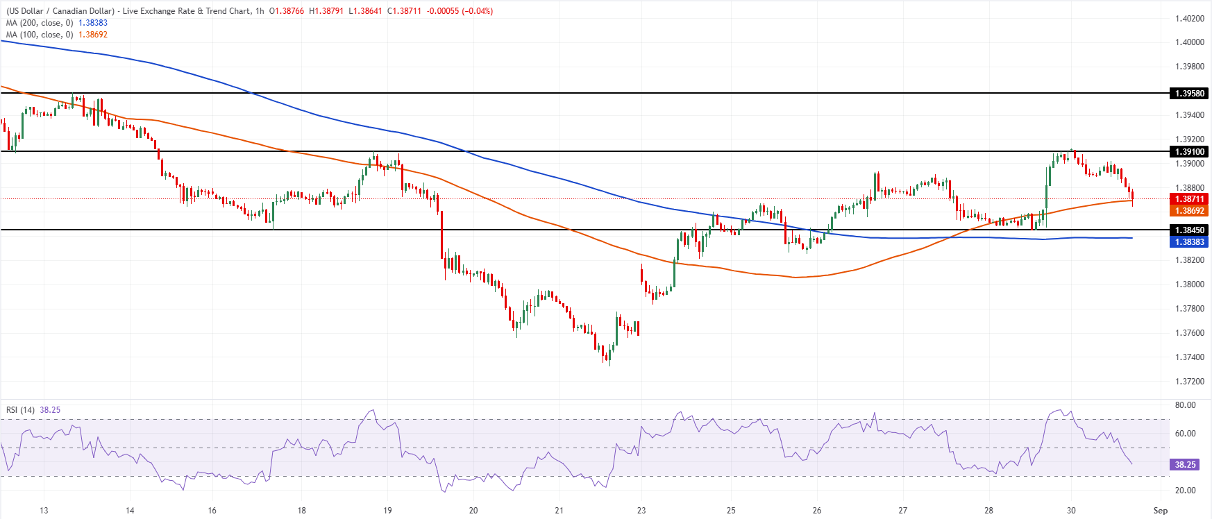 Chart Analysis USD/CAD