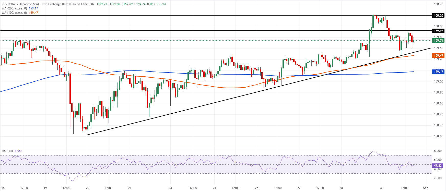 Chart Analysis USD/JPY