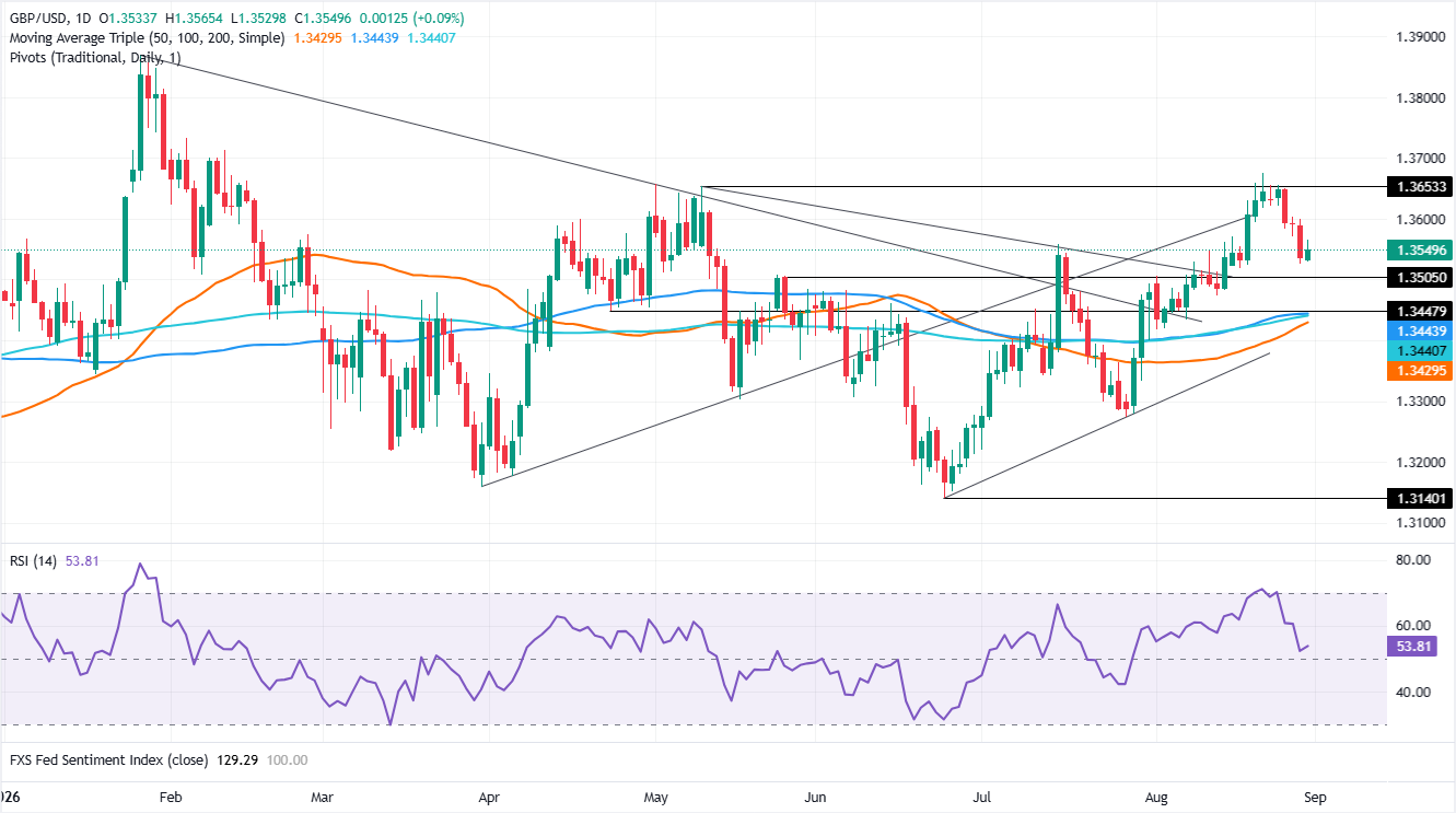 Chart Analysis GBP/USD