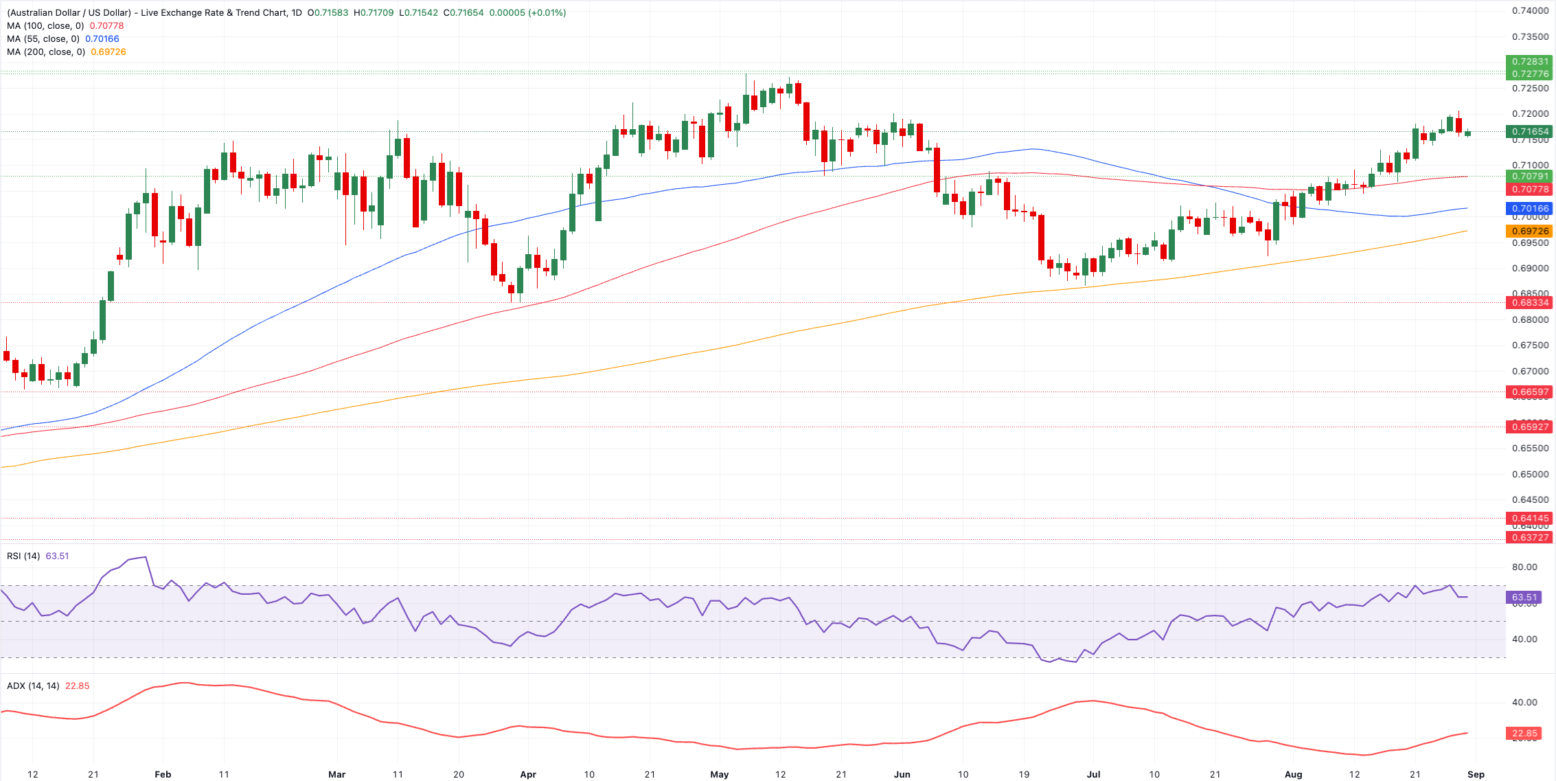 Chart Analysis AUD/USD