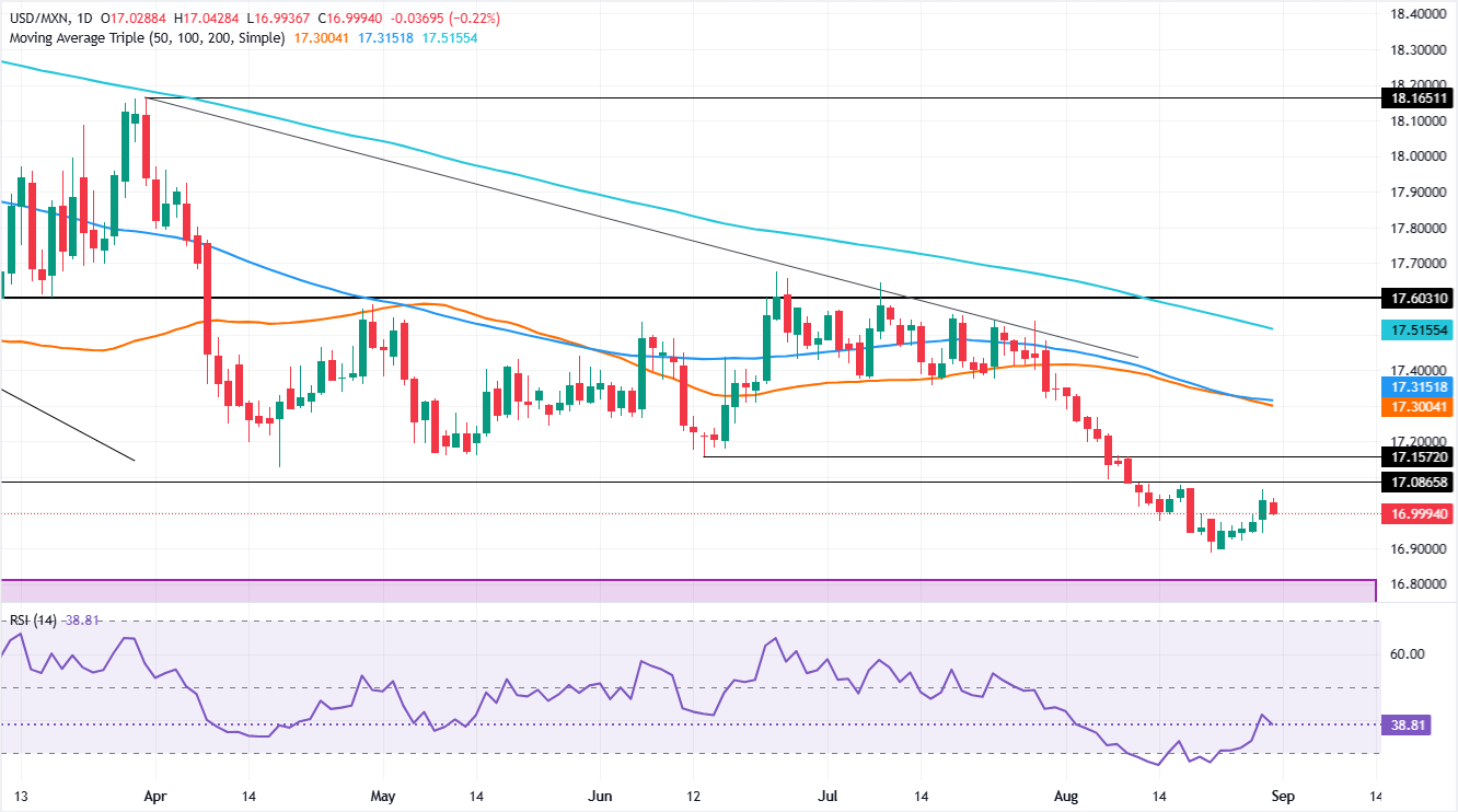 Технический анализ USD/MXN