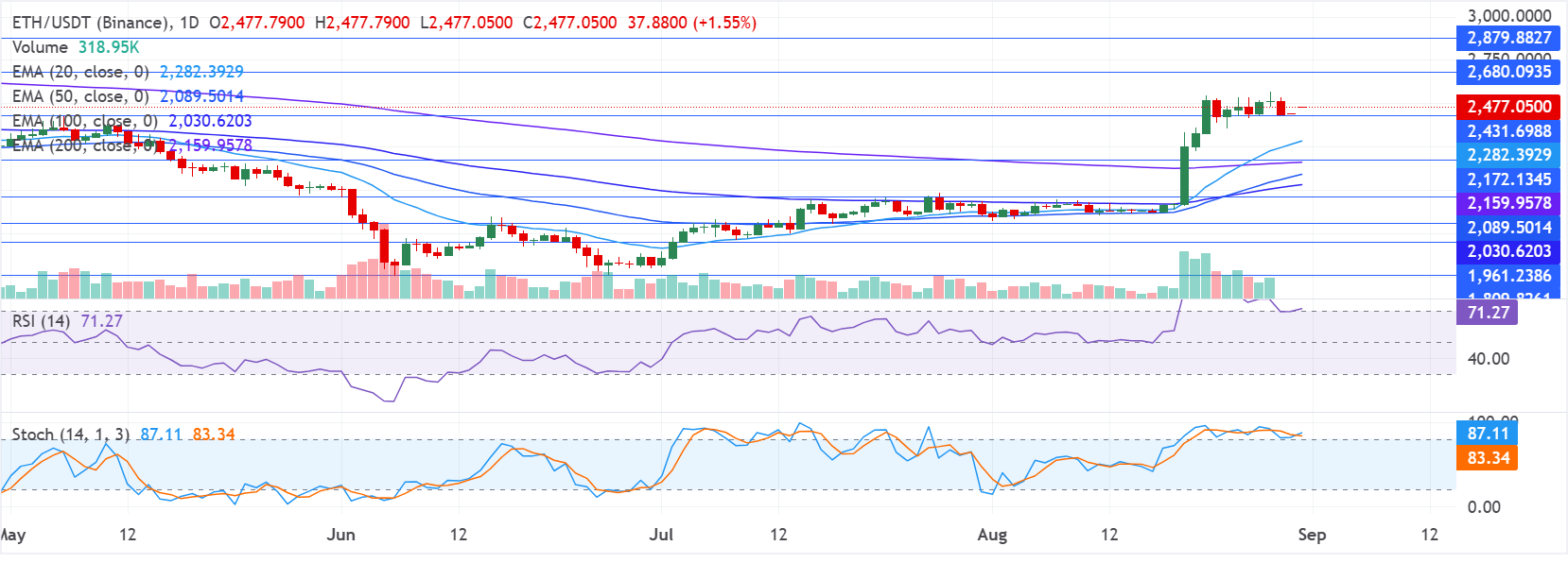 Chart Analysis ETH/USDT (Binance)