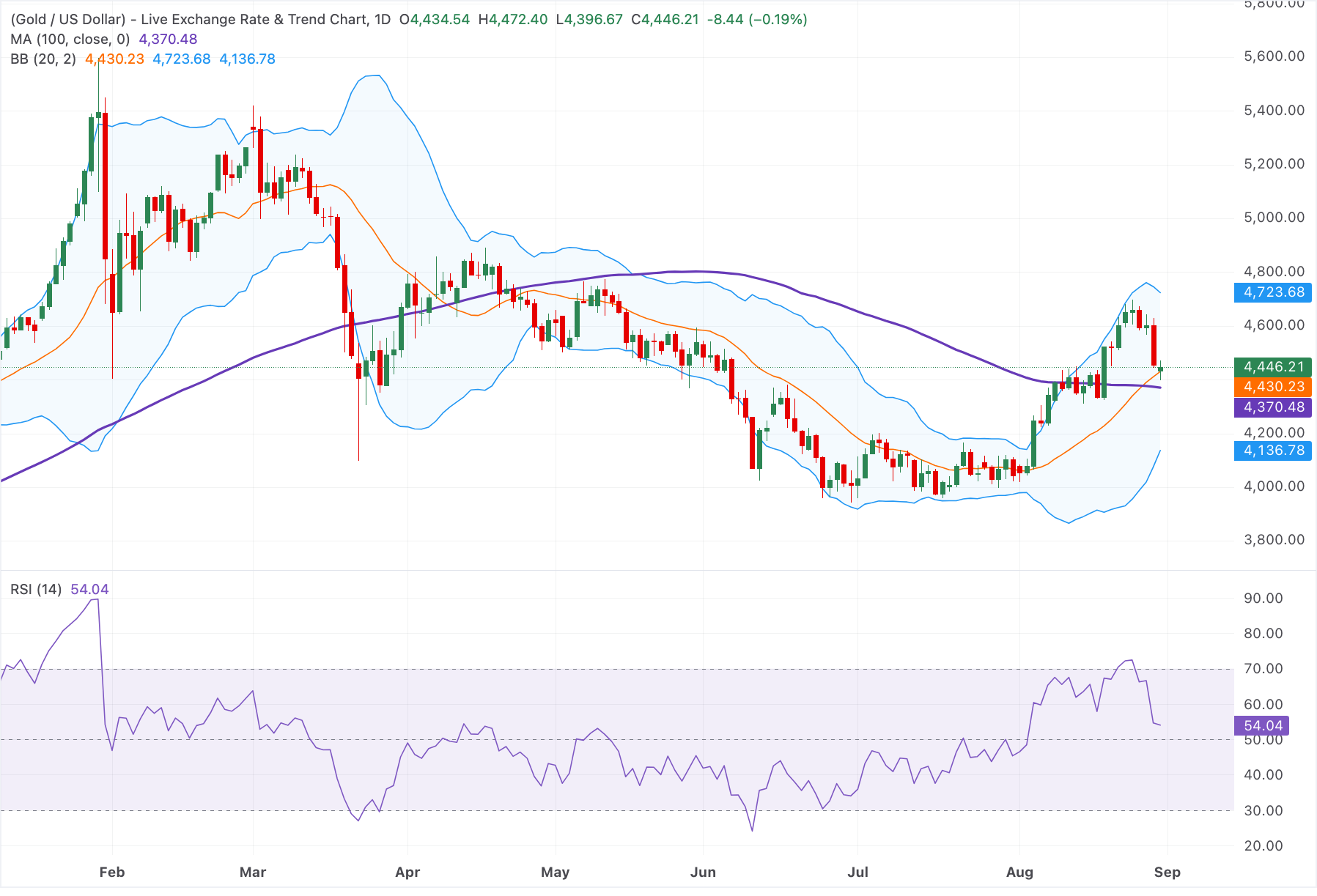 Analisis Grafik XAU/USD