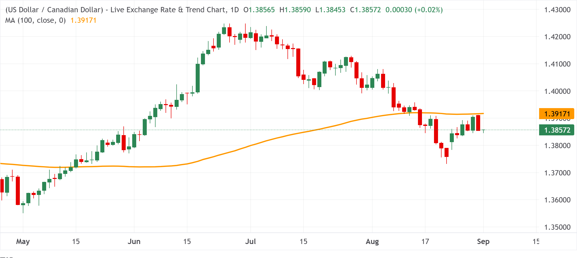 Chart Analysis USD/CAD