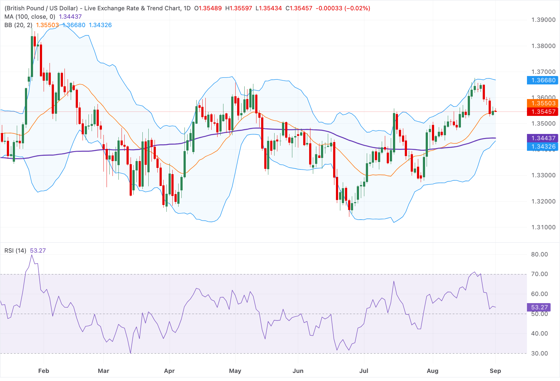 Chart Analysis GBP/USD