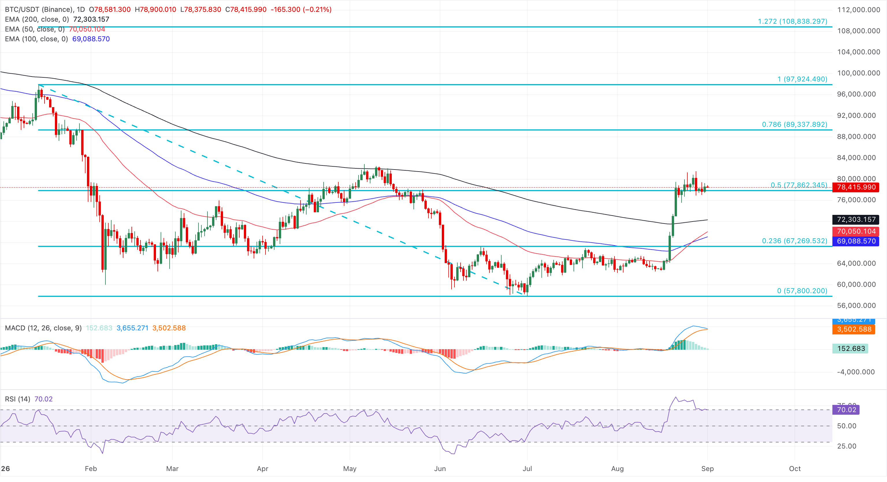 Chart Analysis BTC/USDT (Binance)