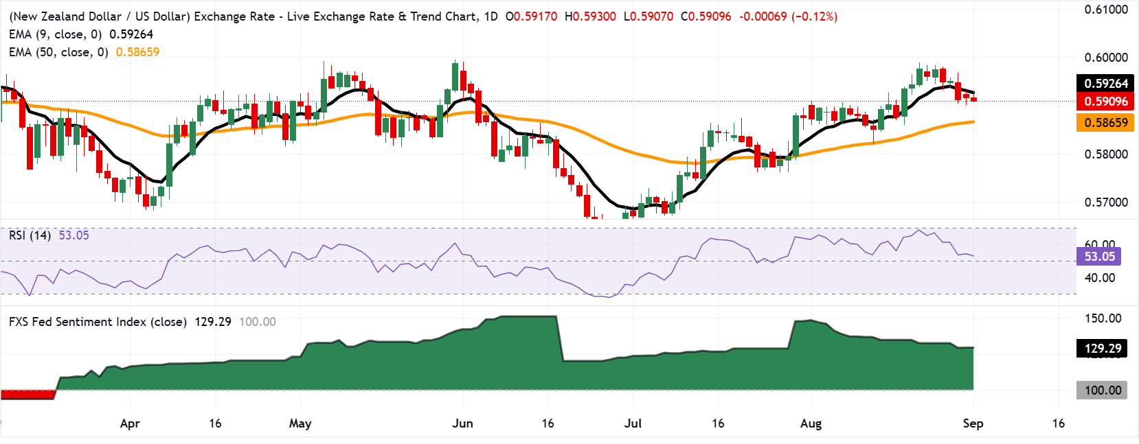 Chart Analysis NZD/USD