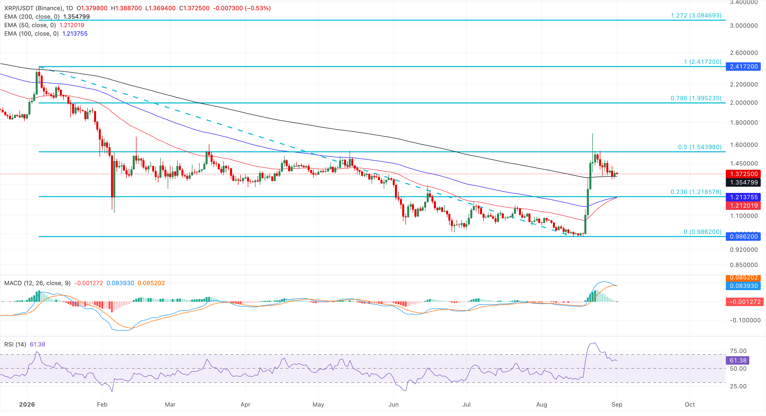 Chart Analysis XRP/USDT (Binance)