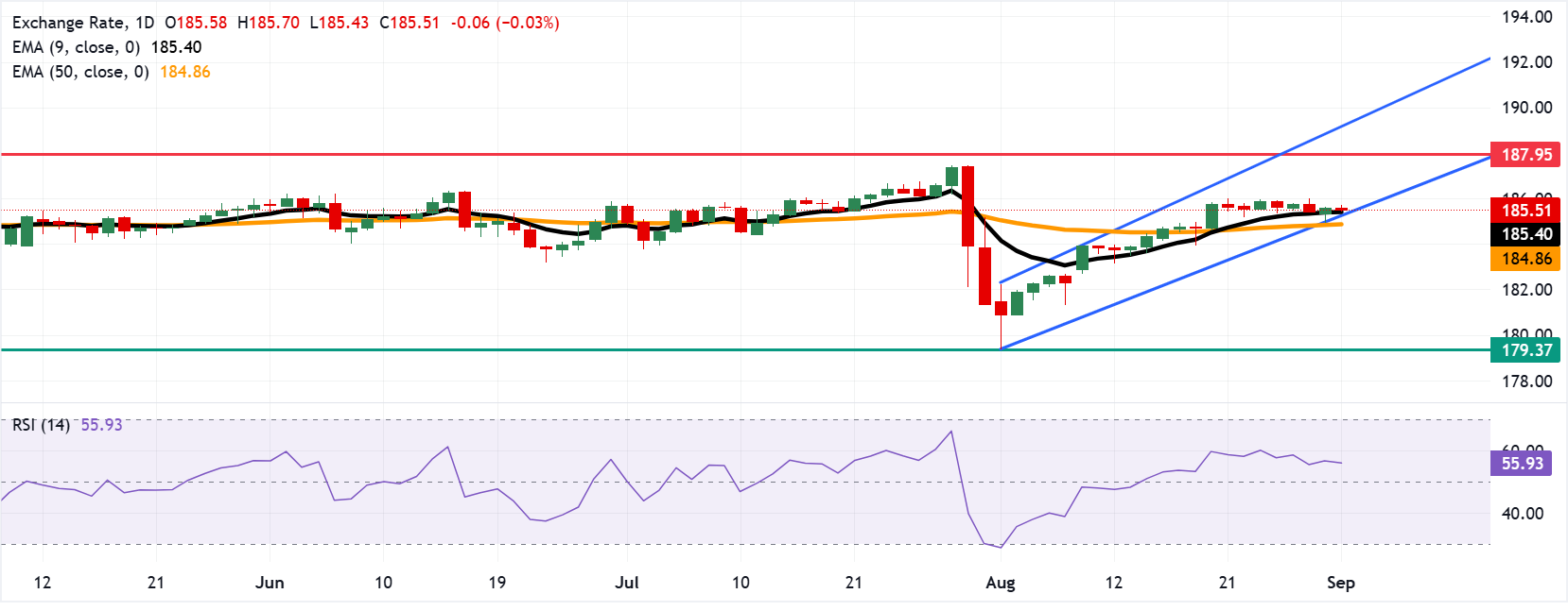 Chart Analysis EUR/JPY
