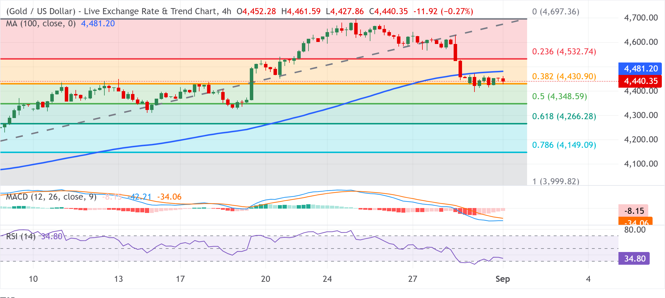 Chart Analysis XAU/USD