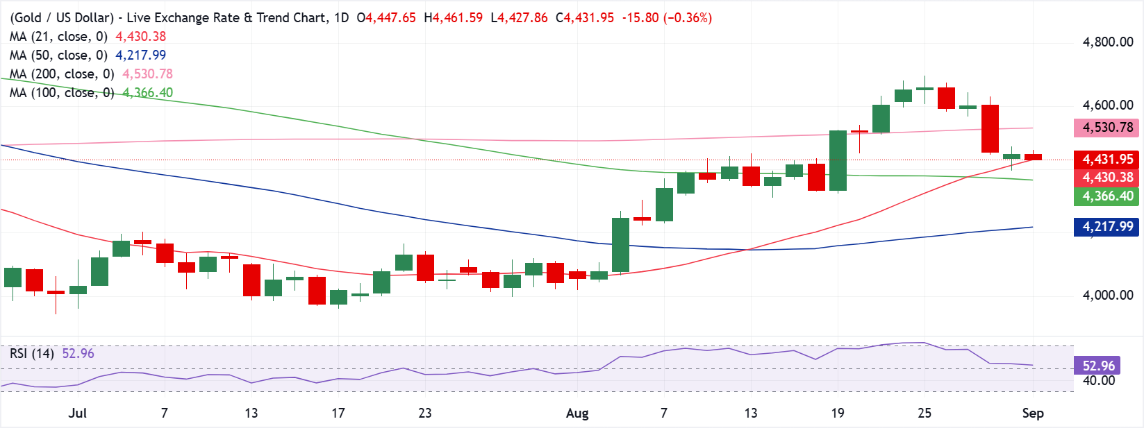 Chart Analysis XAU/USD