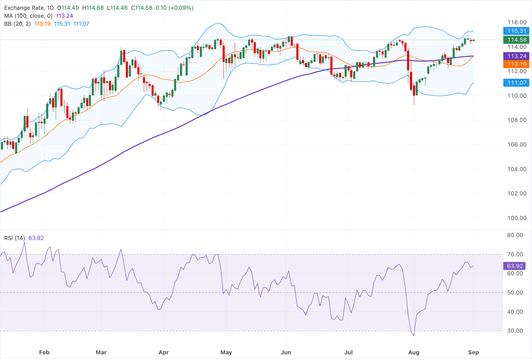 Chart Analysis AUD/JPY