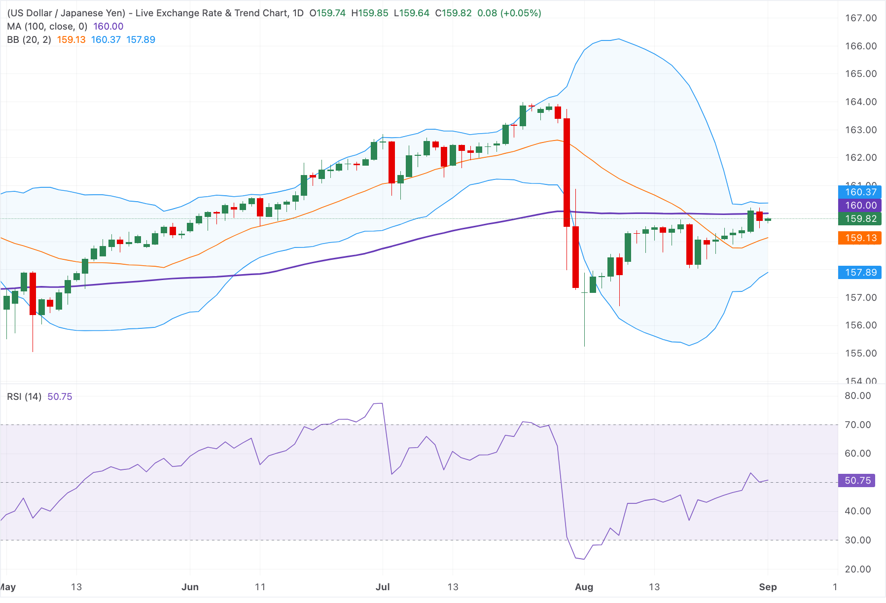 Chart Analysis USD/JPY
