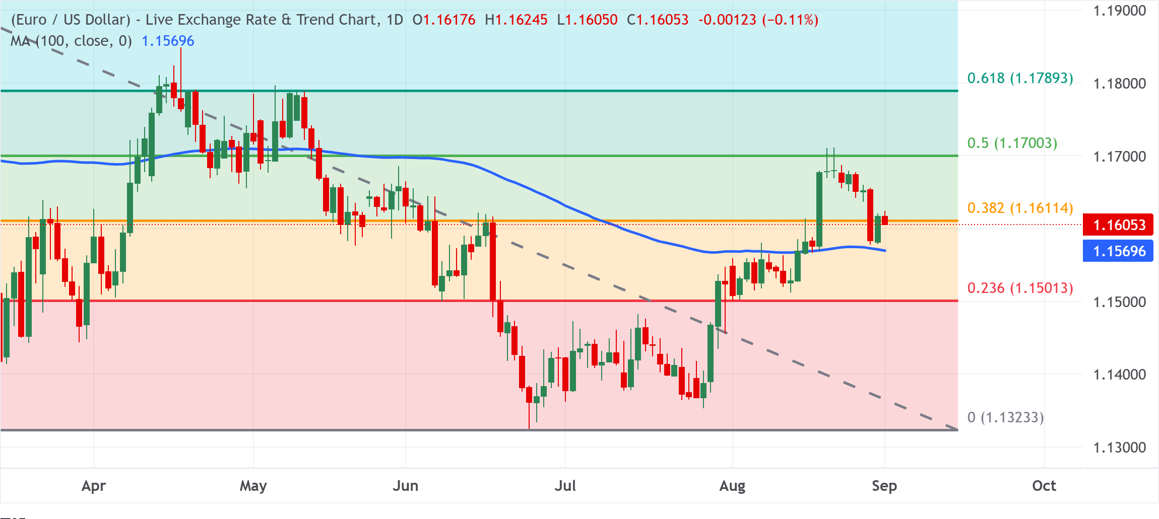 Chart Analysis EUR/USD