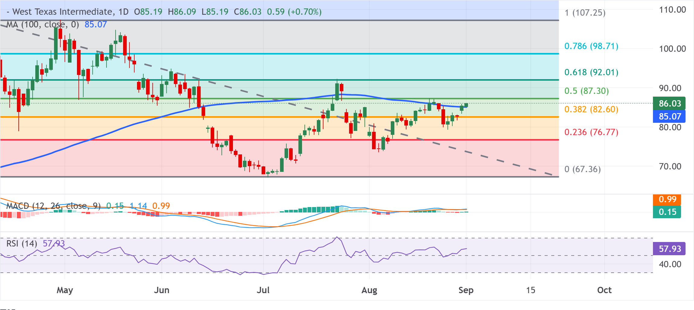 Chart Analysis WTI US OIL