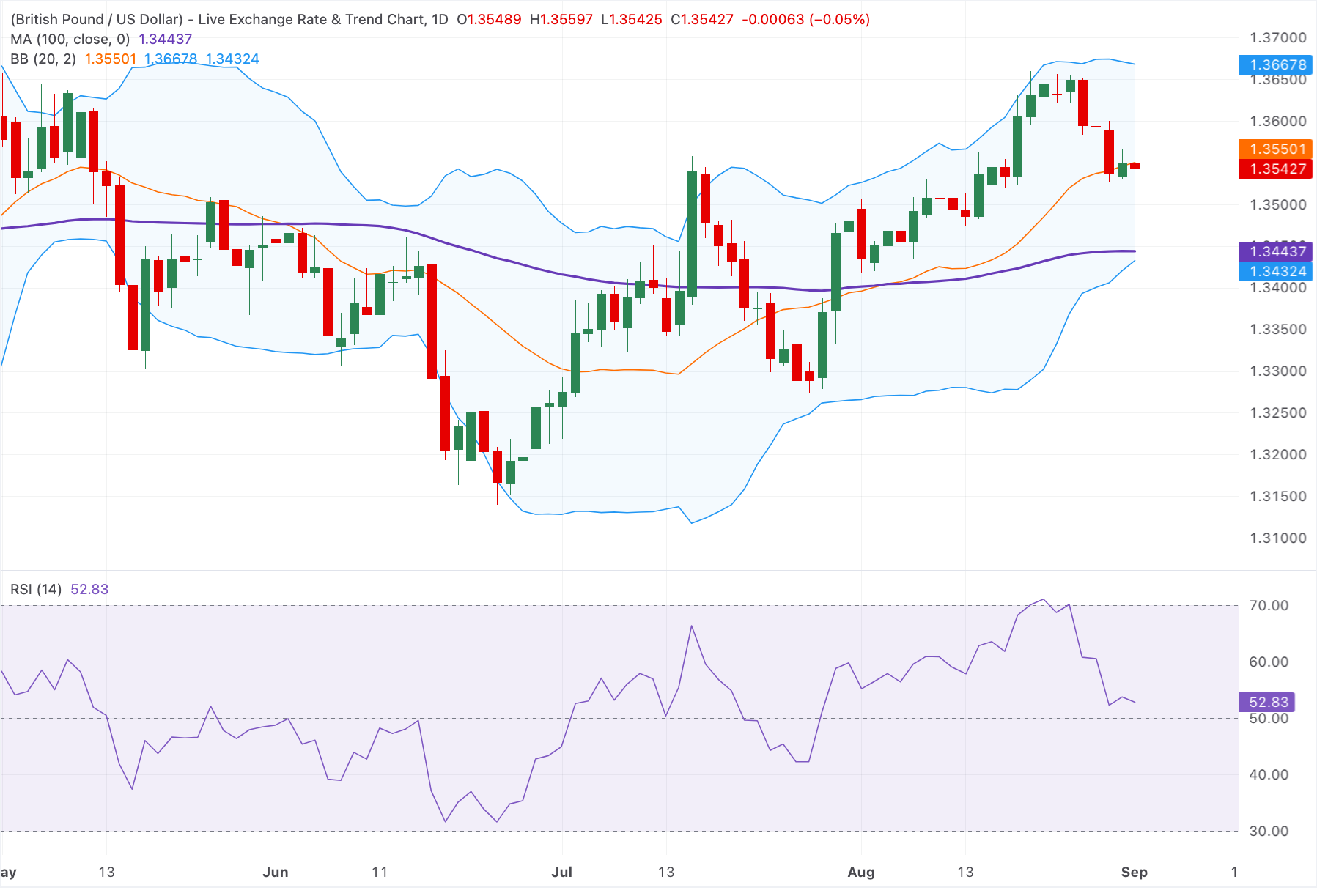Chart Analysis GBP/USD