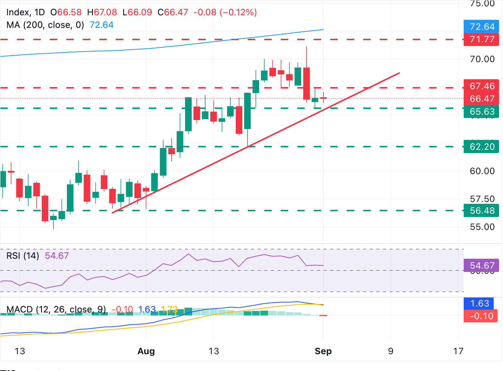 Chart Analysis XAG/USD