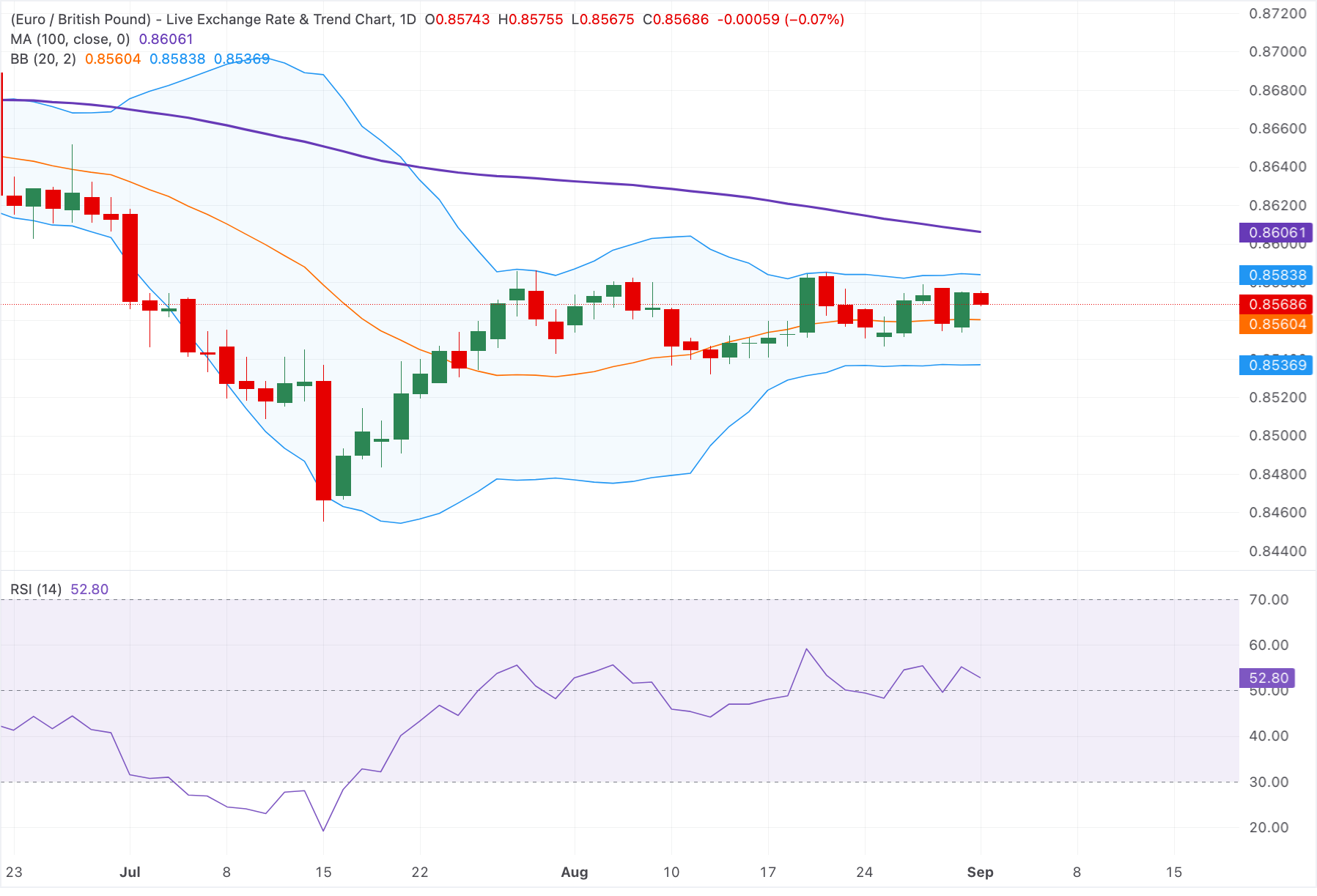 Chart Analysis EUR/GBP