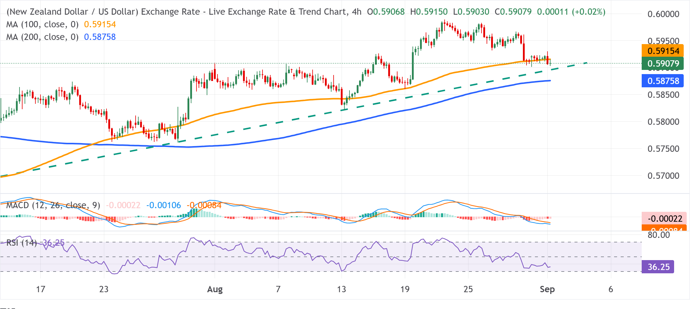 Chart Analysis NZD/USD