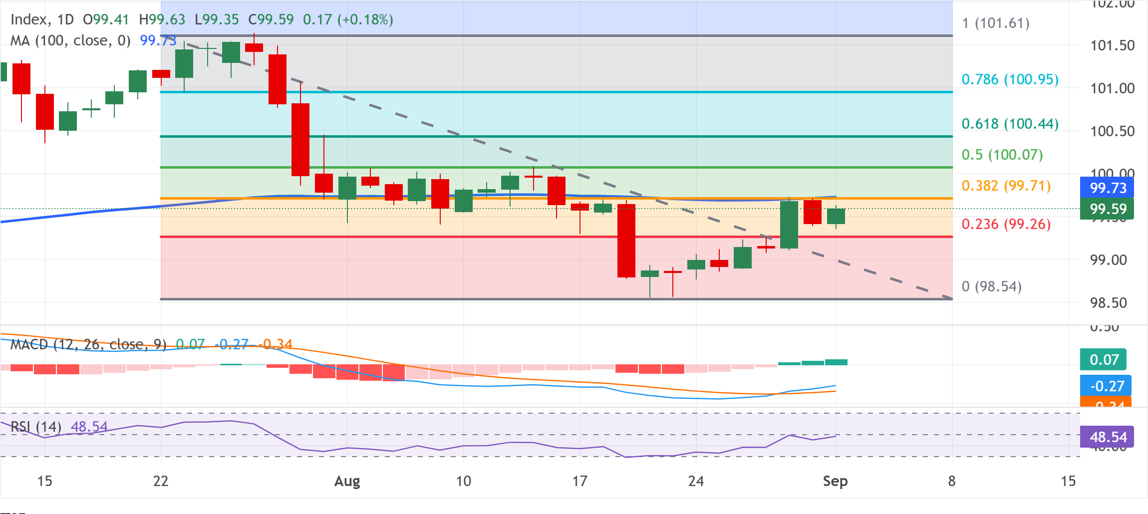 Chart Analysis Dollar Index Spot