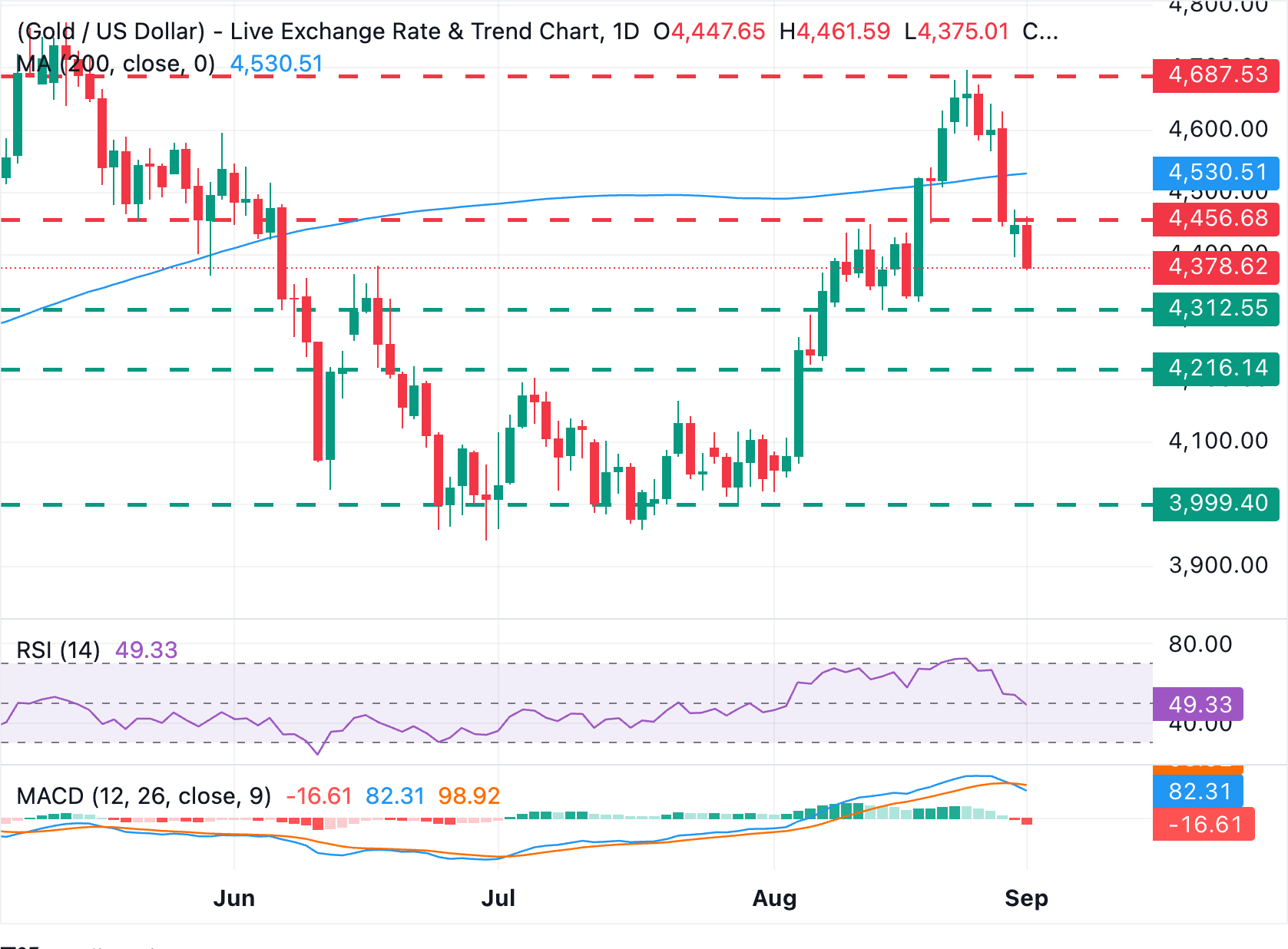 Chart Analysis XAU/USD