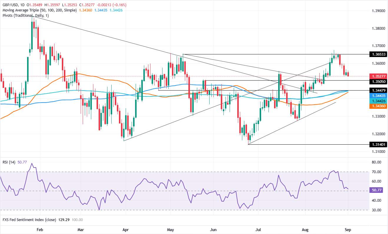 Chart Analysis GBP/USD