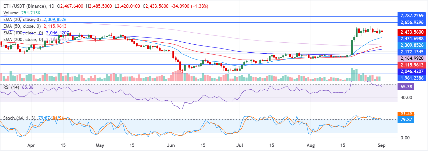 Chart Analysis ETH/USDT (Binance)