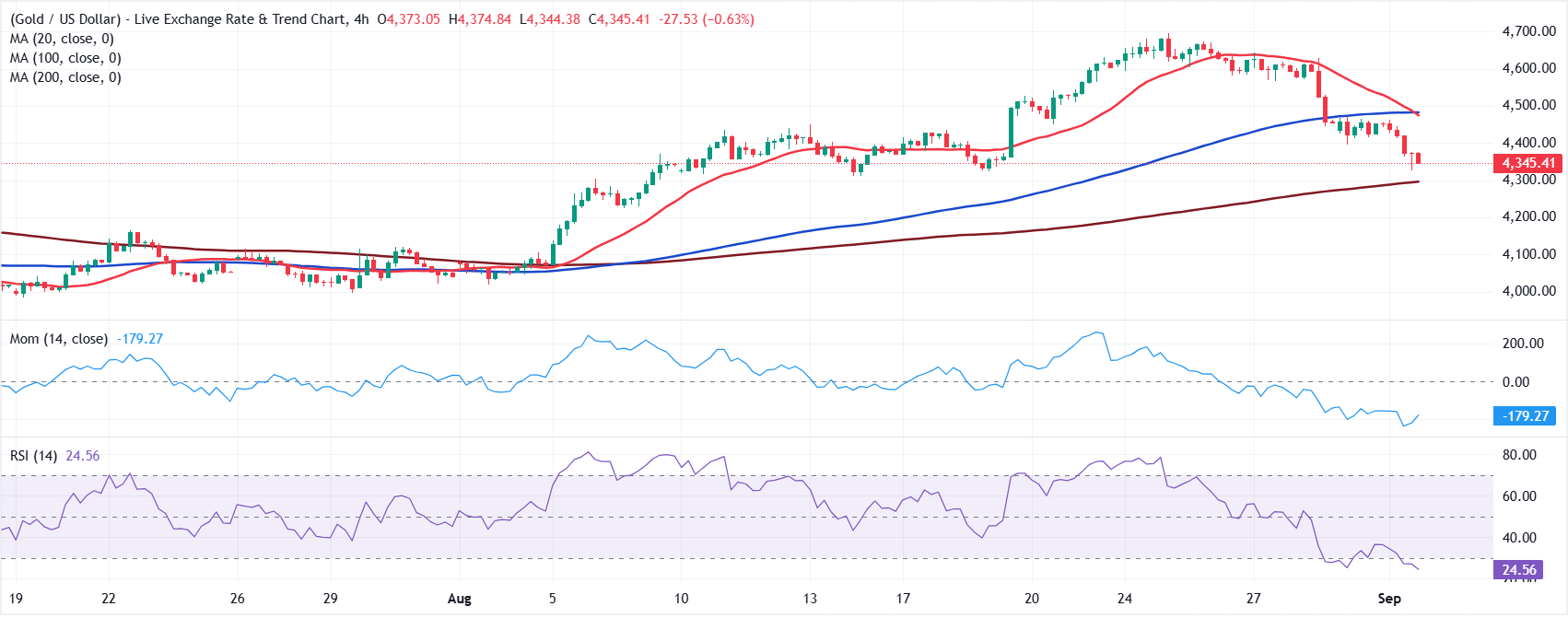 Chart Analysis XAU/USD