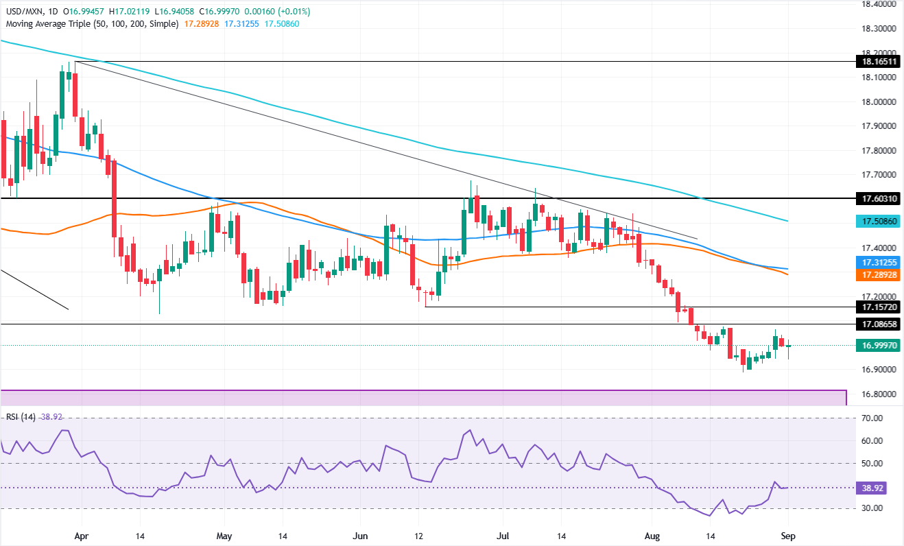 Chart Analysis USD/MXN