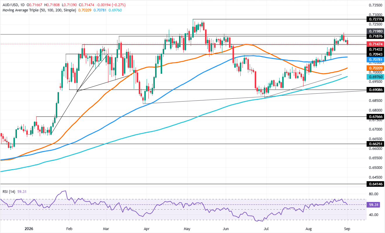 Chart Analysis AUD/USD