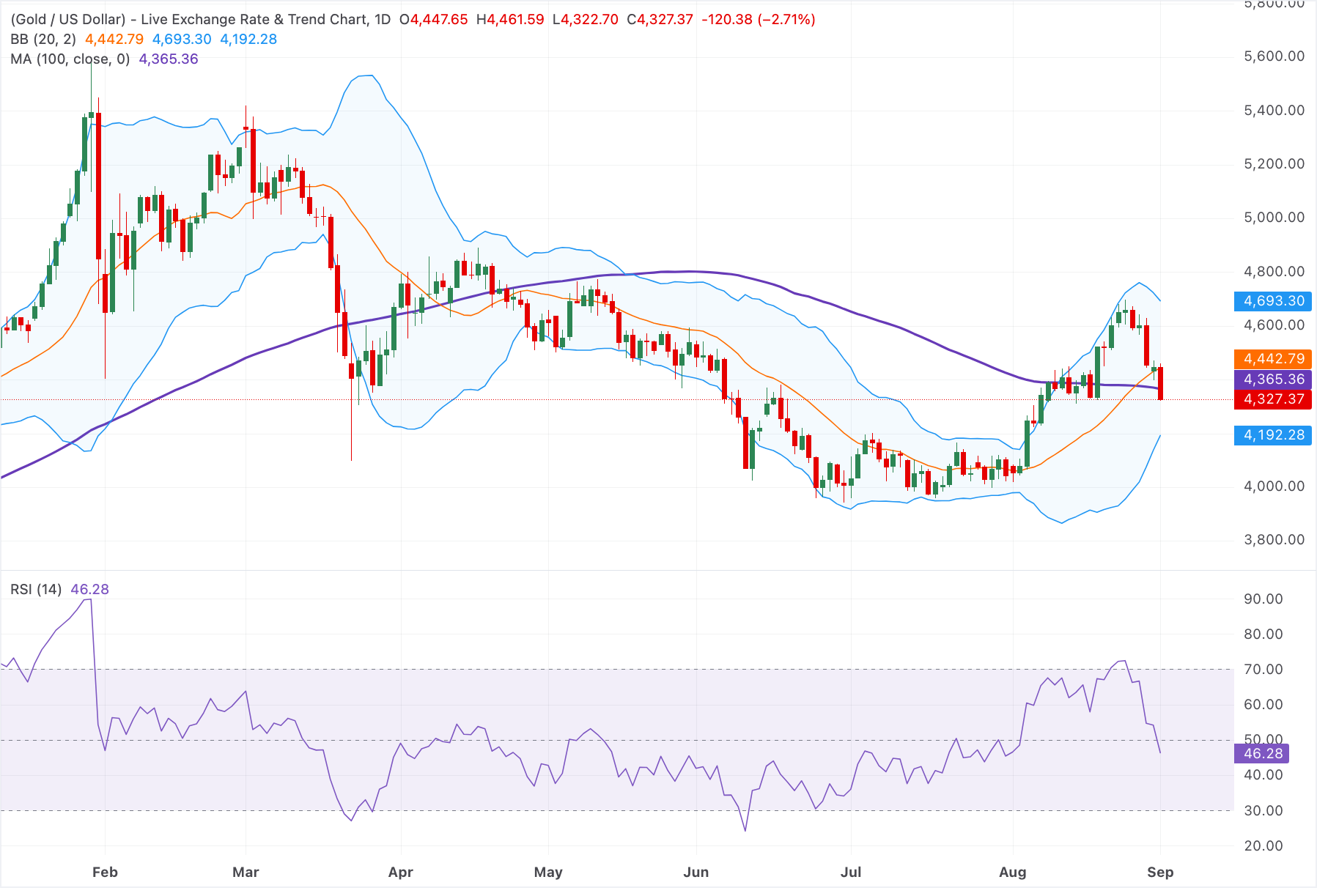 Chart Analysis XAU/USD