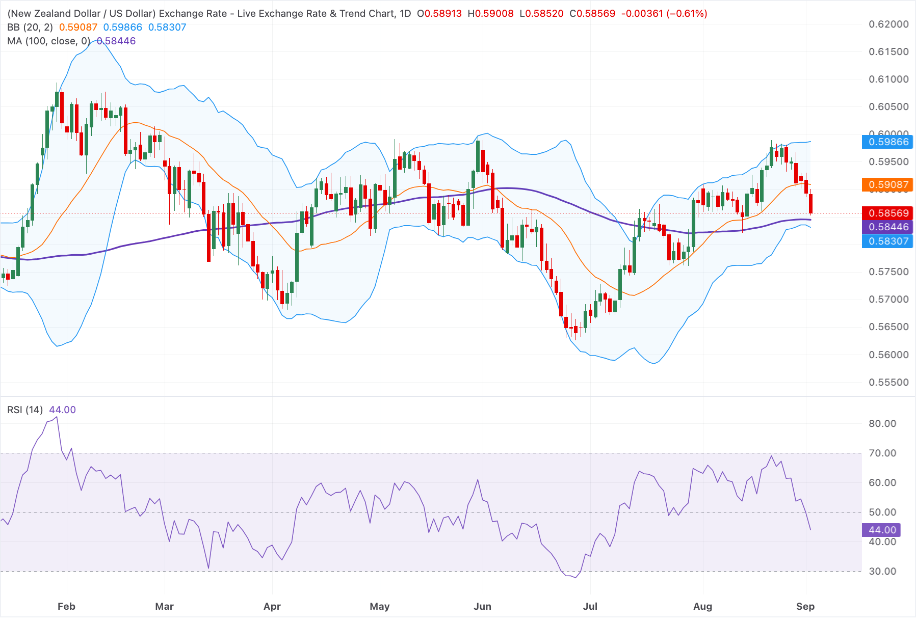 Chart Analysis NZD/USD