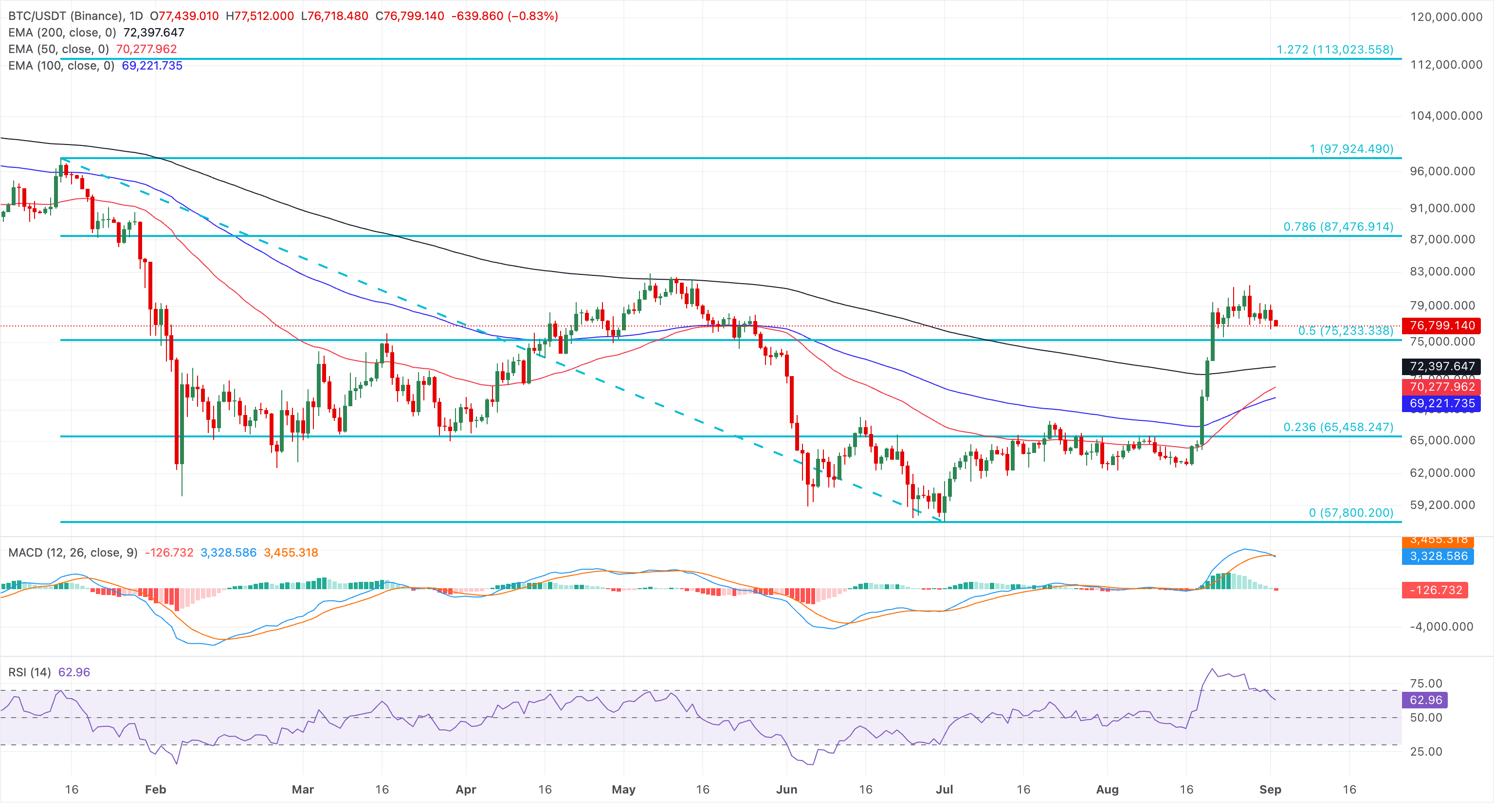 Chart Analysis BTC/USDT (Binance)