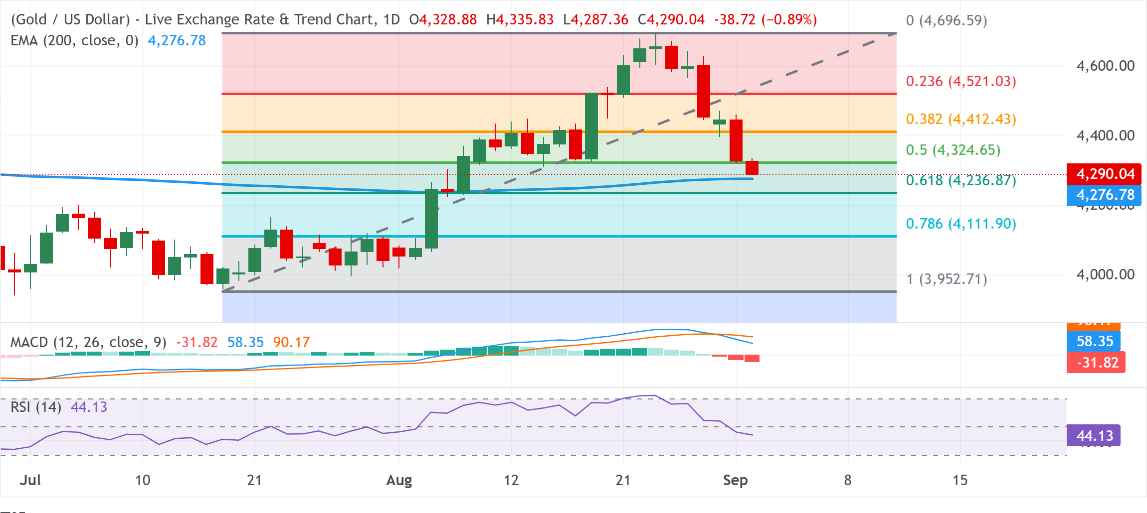 Chart Analysis XAU/USD