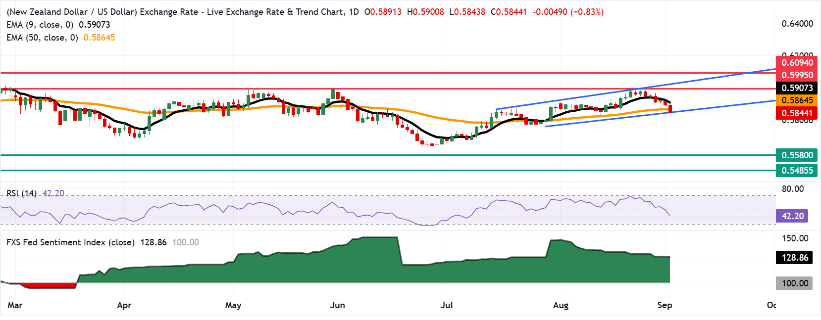 Chart Analysis NZD/USD