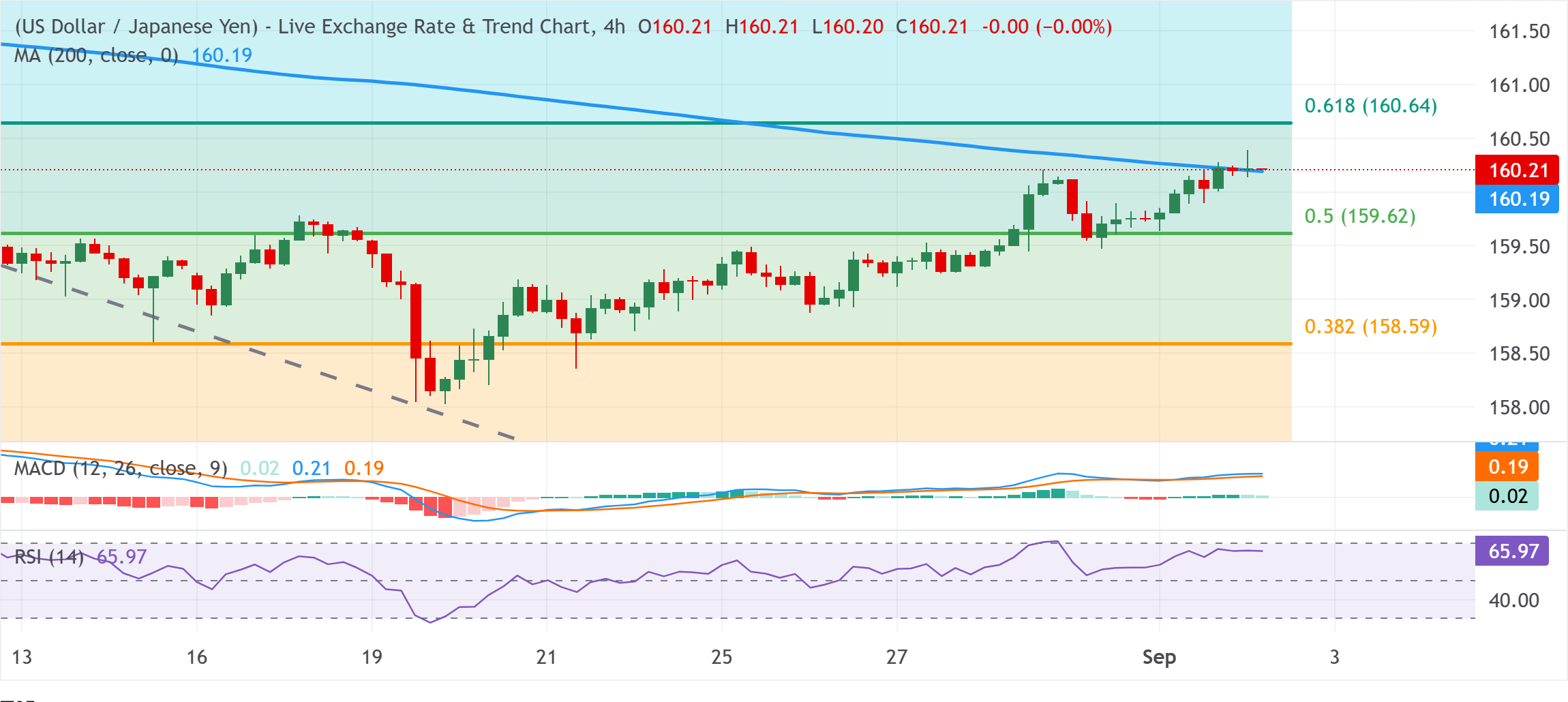 Chart Analysis USD/JPY