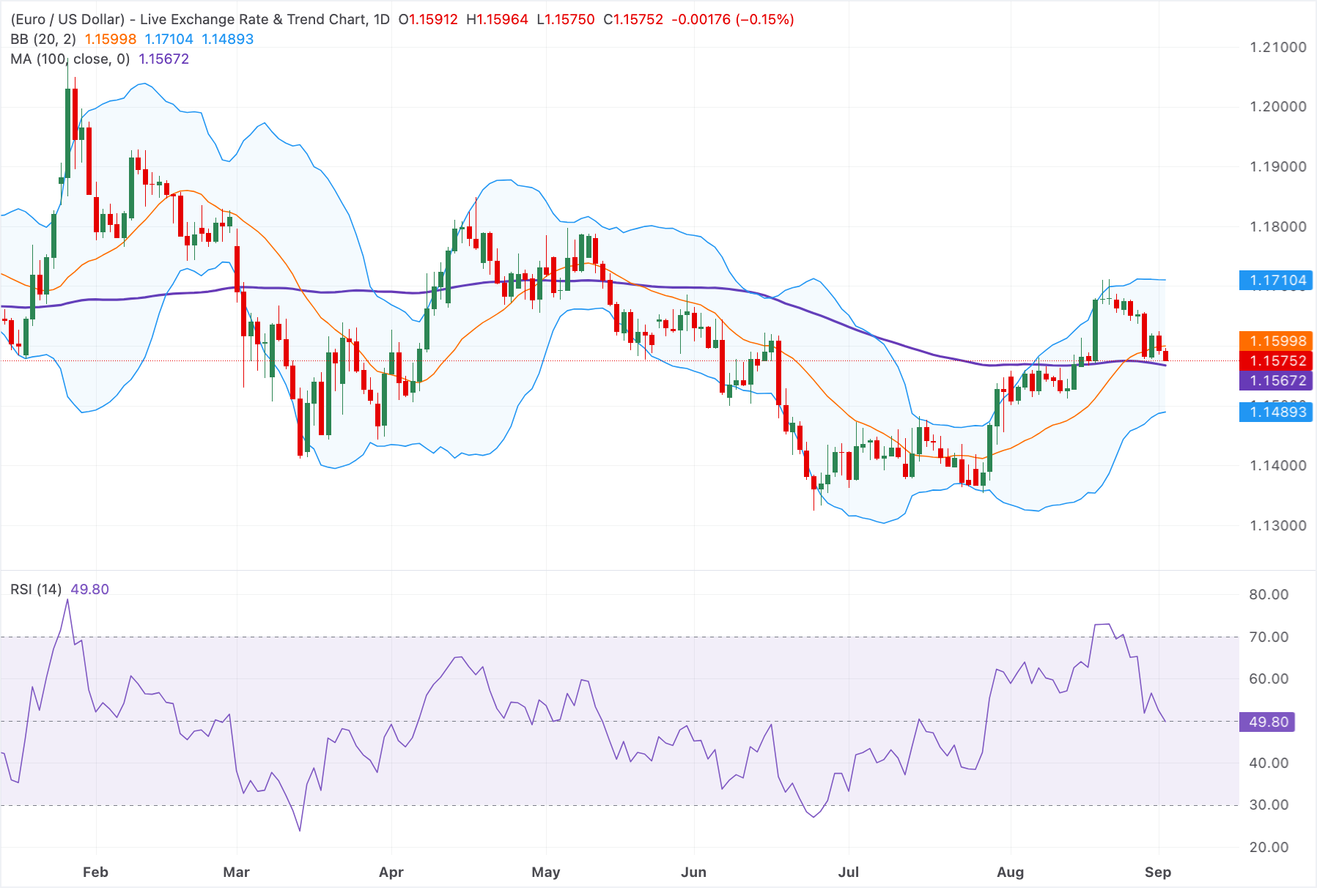 Chart Analysis EUR/USD