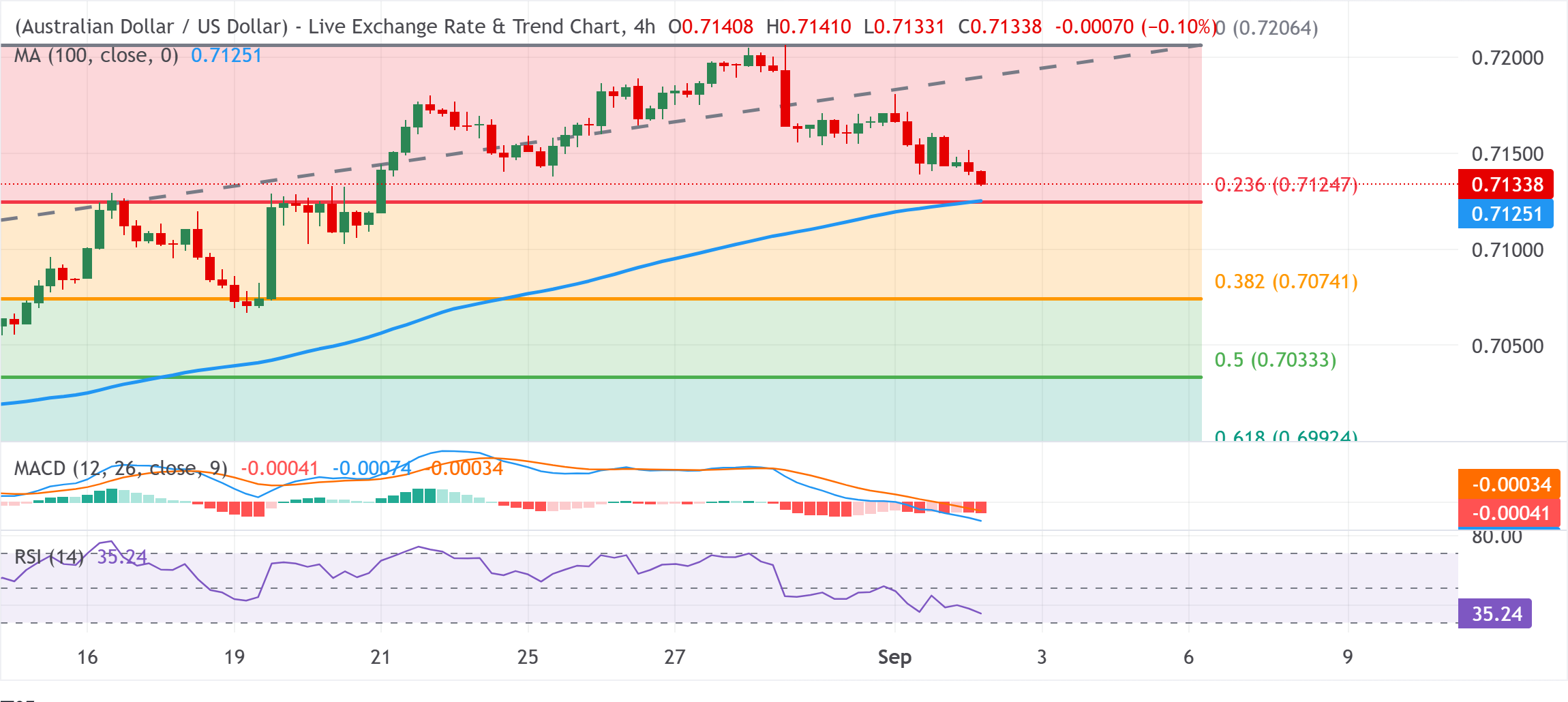Chart Analysis AUD/USD