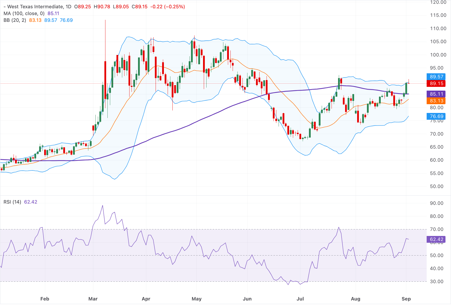Chart Analysis WTI US OIL
