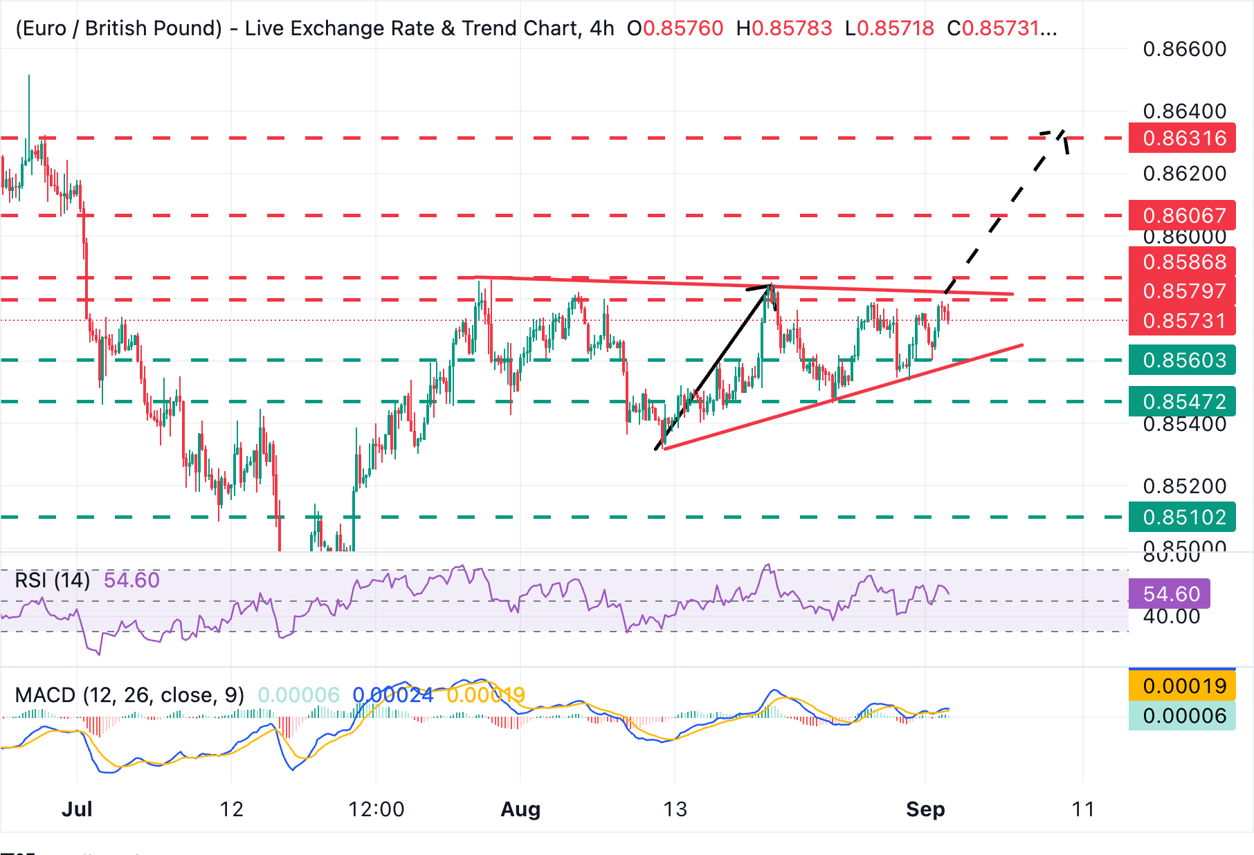 Chart Analysis EUR/GBP