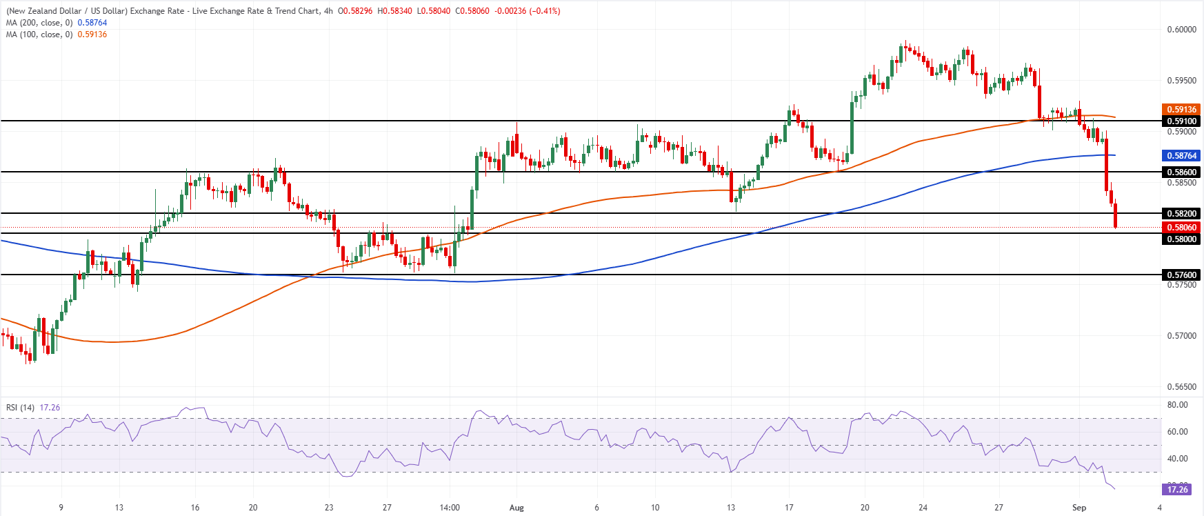 Chart Analysis NZD/USD