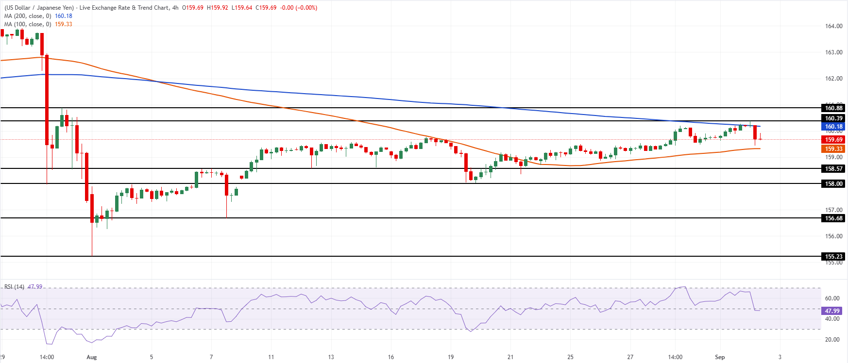 Chart Analysis USD/JPY