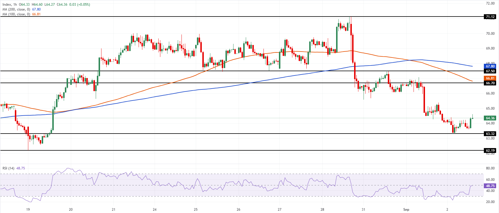 Chart Analysis XAG/USD